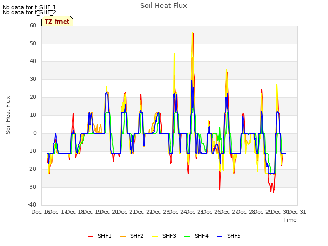plot of Soil Heat Flux