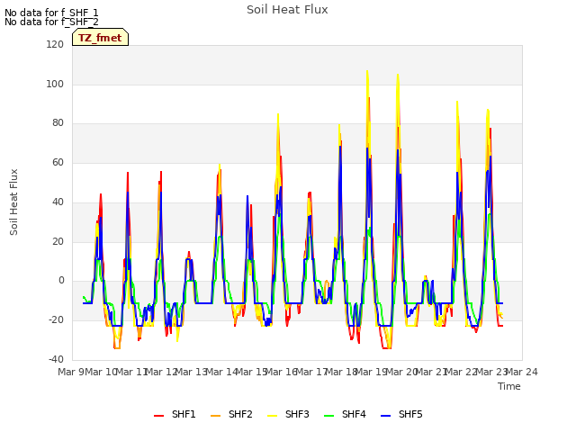 plot of Soil Heat Flux