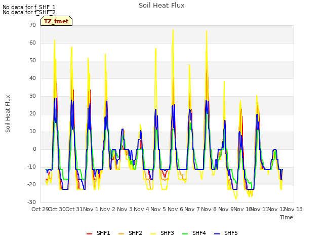 plot of Soil Heat Flux