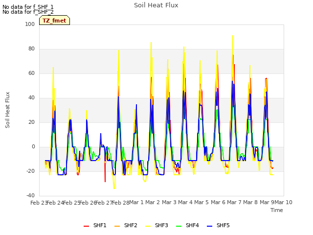 plot of Soil Heat Flux
