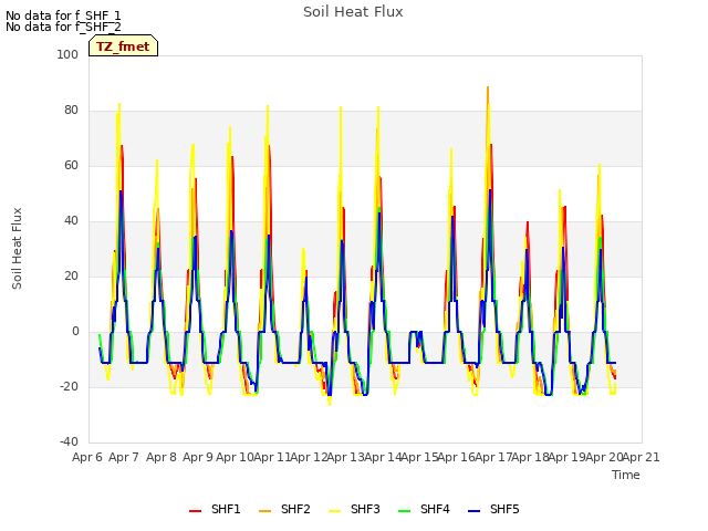 plot of Soil Heat Flux