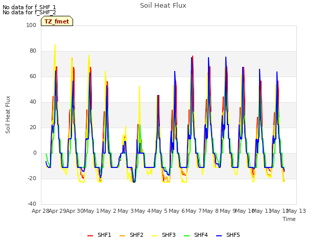 plot of Soil Heat Flux
