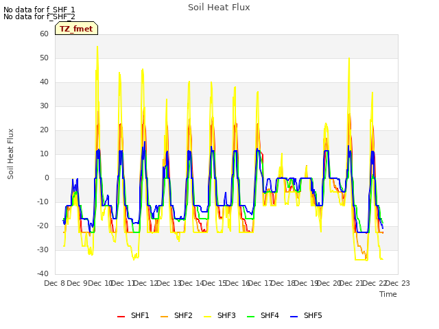 plot of Soil Heat Flux