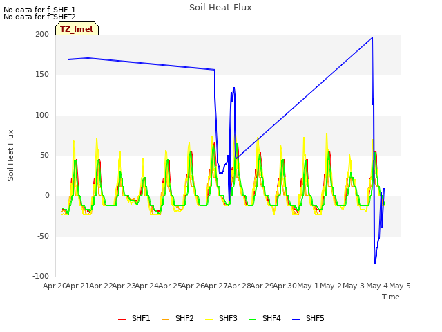 plot of Soil Heat Flux