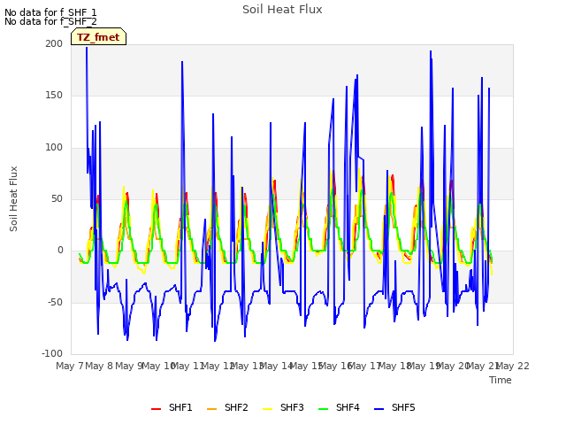 plot of Soil Heat Flux