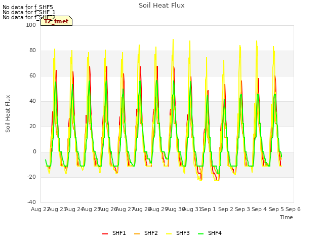 plot of Soil Heat Flux