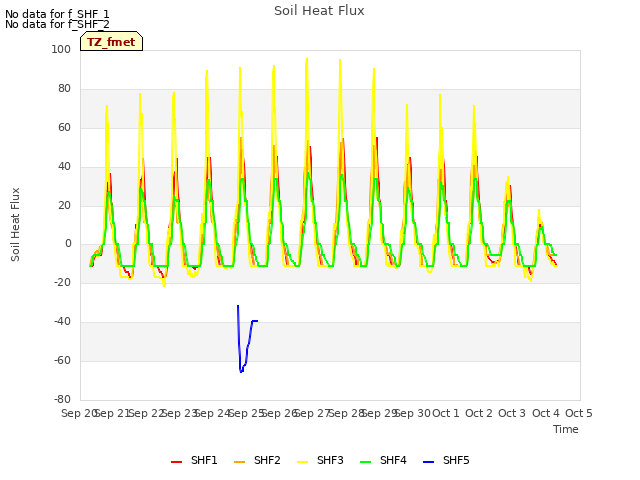 plot of Soil Heat Flux
