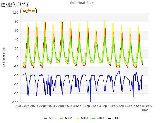plot of Soil Heat Flux