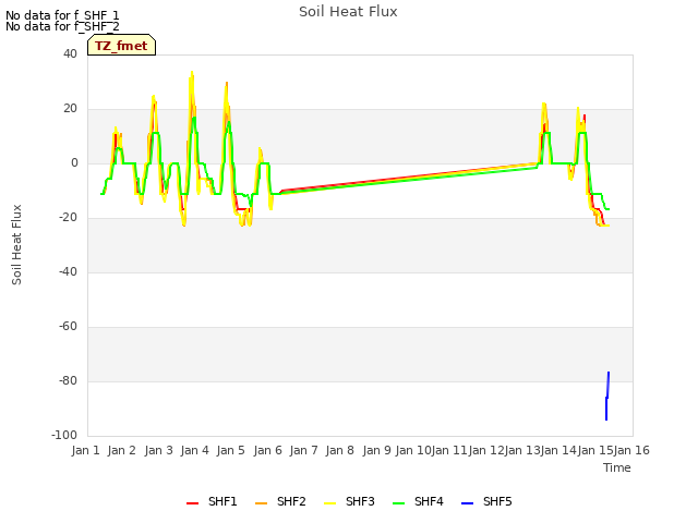 plot of Soil Heat Flux