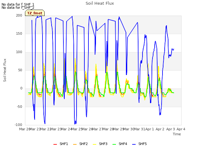 plot of Soil Heat Flux