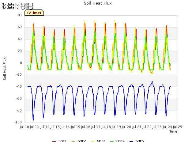 plot of Soil Heat Flux