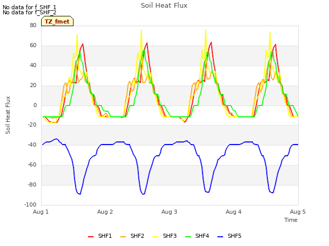 plot of Soil Heat Flux