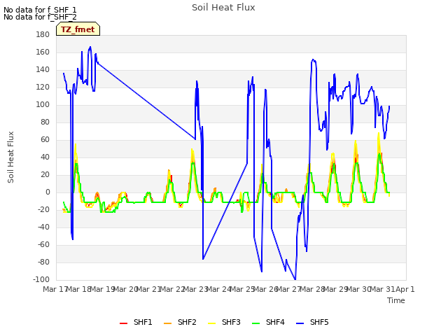 plot of Soil Heat Flux