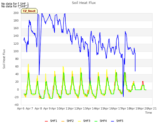 plot of Soil Heat Flux