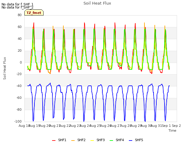 plot of Soil Heat Flux