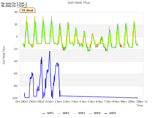 plot of Soil Heat Flux
