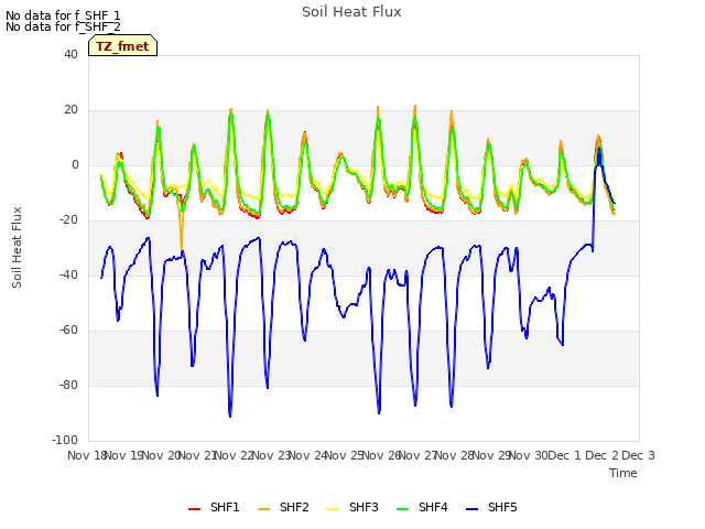 plot of Soil Heat Flux