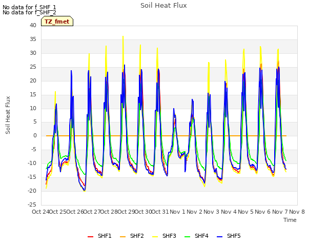 plot of Soil Heat Flux