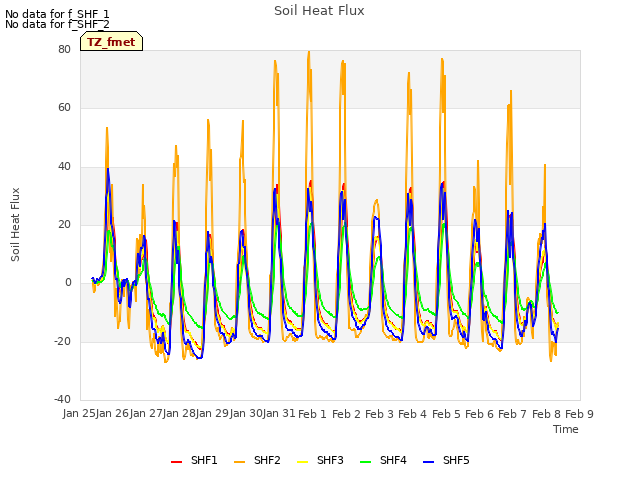plot of Soil Heat Flux