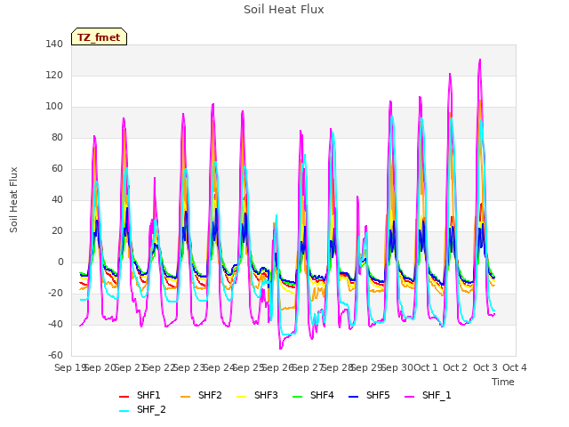 plot of Soil Heat Flux