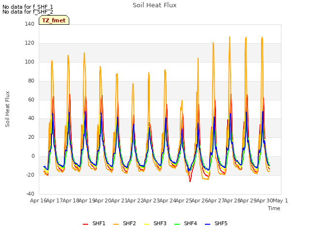 plot of Soil Heat Flux