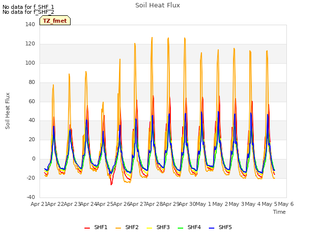 plot of Soil Heat Flux
