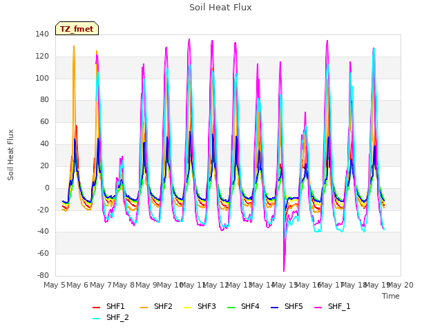 plot of Soil Heat Flux