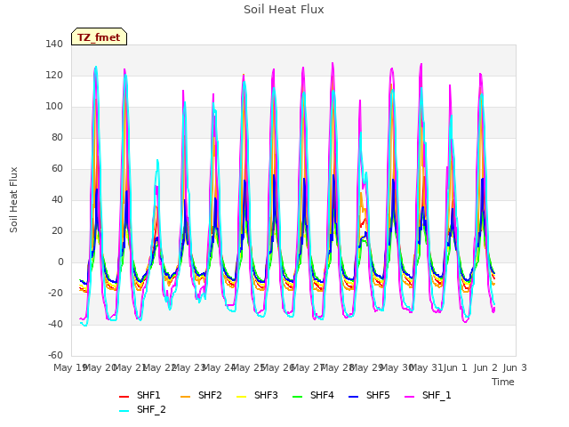 plot of Soil Heat Flux
