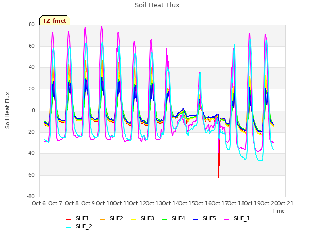plot of Soil Heat Flux