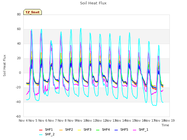 plot of Soil Heat Flux