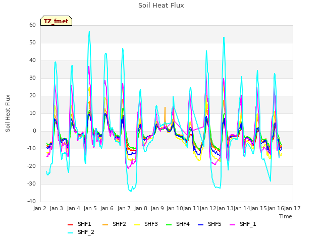 plot of Soil Heat Flux