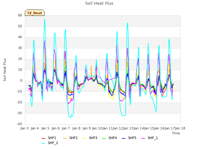 plot of Soil Heat Flux