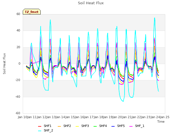 plot of Soil Heat Flux