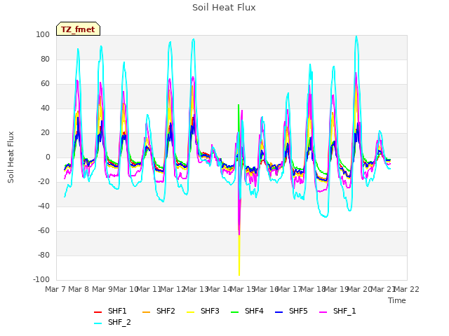 plot of Soil Heat Flux