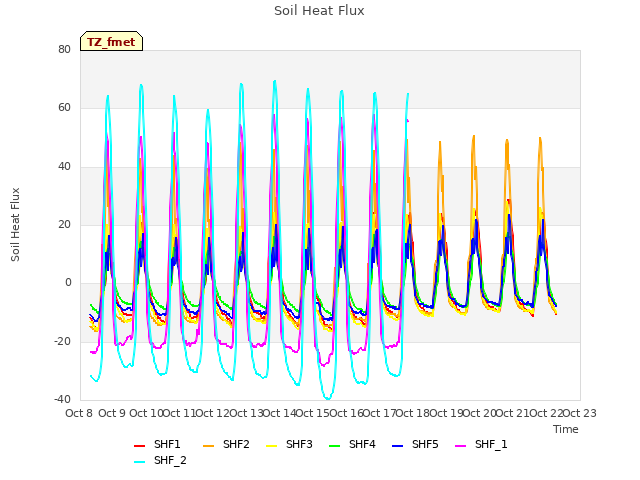 plot of Soil Heat Flux
