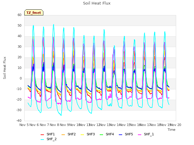plot of Soil Heat Flux