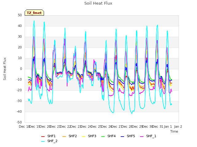 plot of Soil Heat Flux