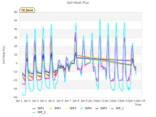 plot of Soil Heat Flux