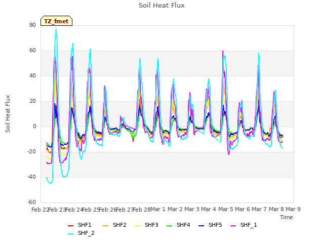 plot of Soil Heat Flux