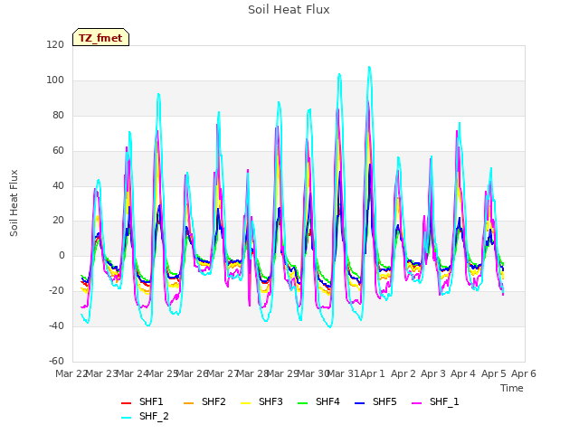 plot of Soil Heat Flux