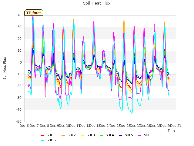 plot of Soil Heat Flux