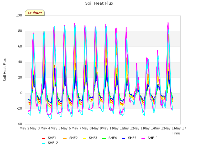 plot of Soil Heat Flux