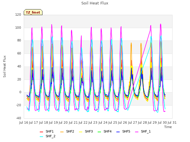 plot of Soil Heat Flux