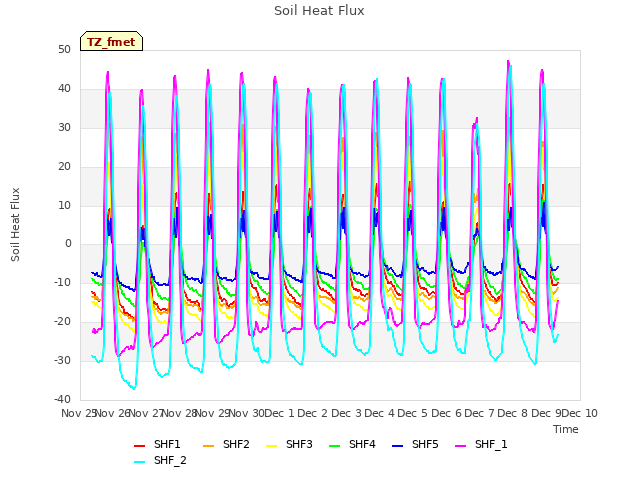 plot of Soil Heat Flux