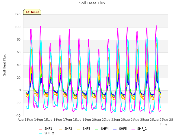 plot of Soil Heat Flux