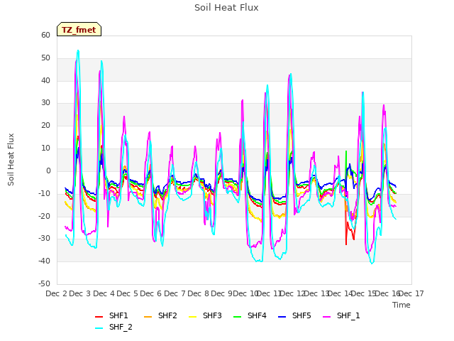 plot of Soil Heat Flux