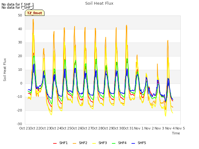 plot of Soil Heat Flux