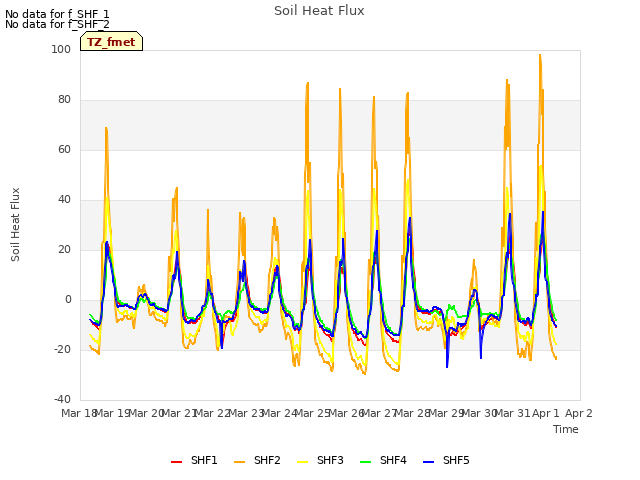 plot of Soil Heat Flux