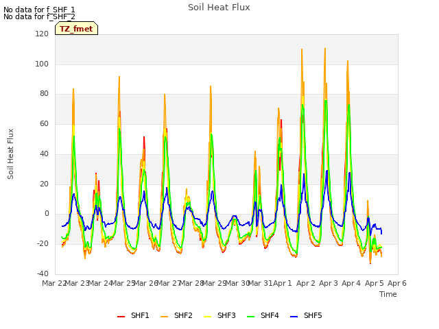 plot of Soil Heat Flux