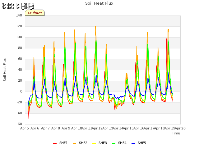 plot of Soil Heat Flux